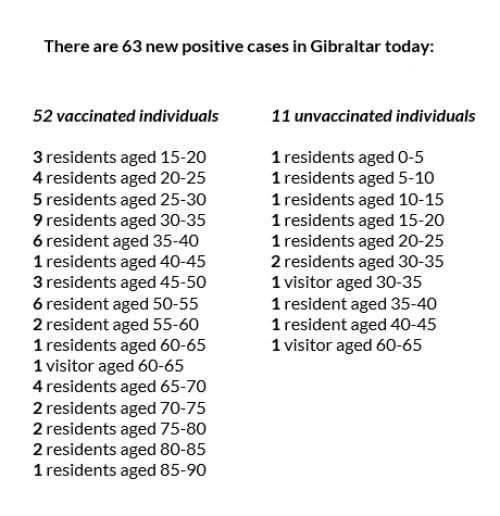 Gibraltar - COVID-19 Information Update